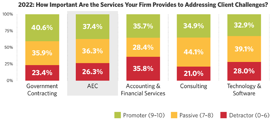 Research graph how important are the services your firm provides to client challenges