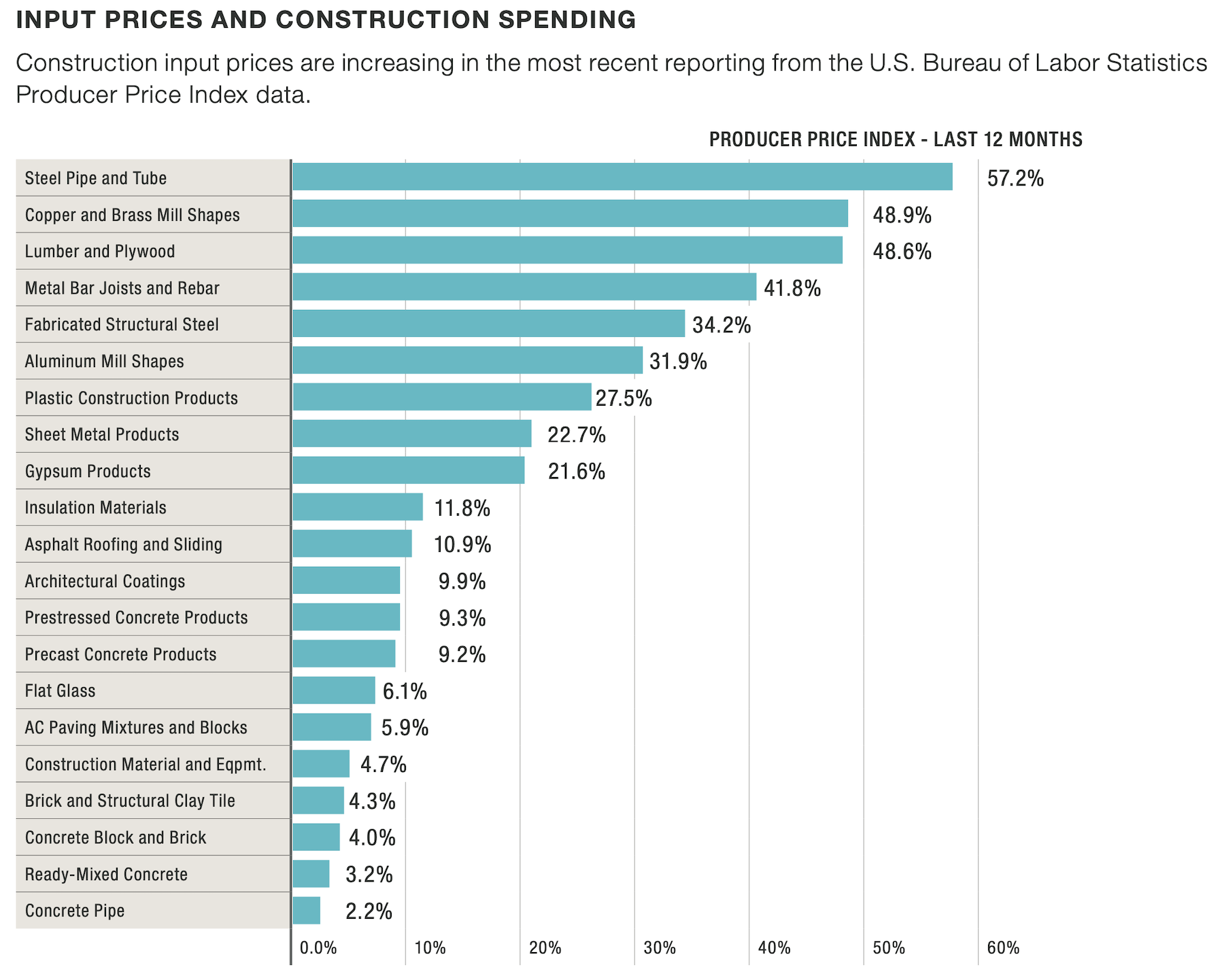 Input Prices and Construction spending