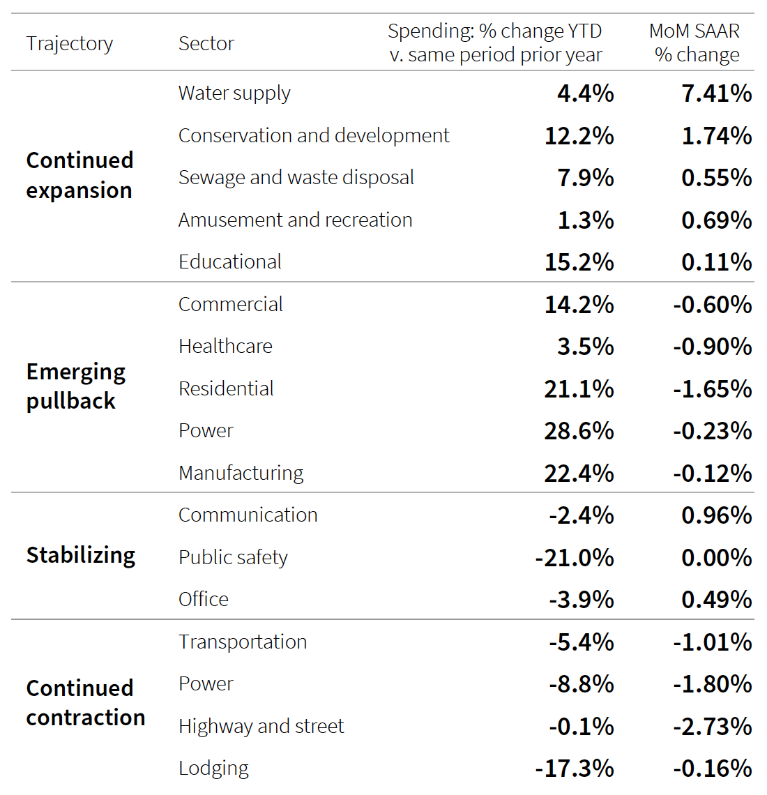Charts showing which construction sectors will be up or down