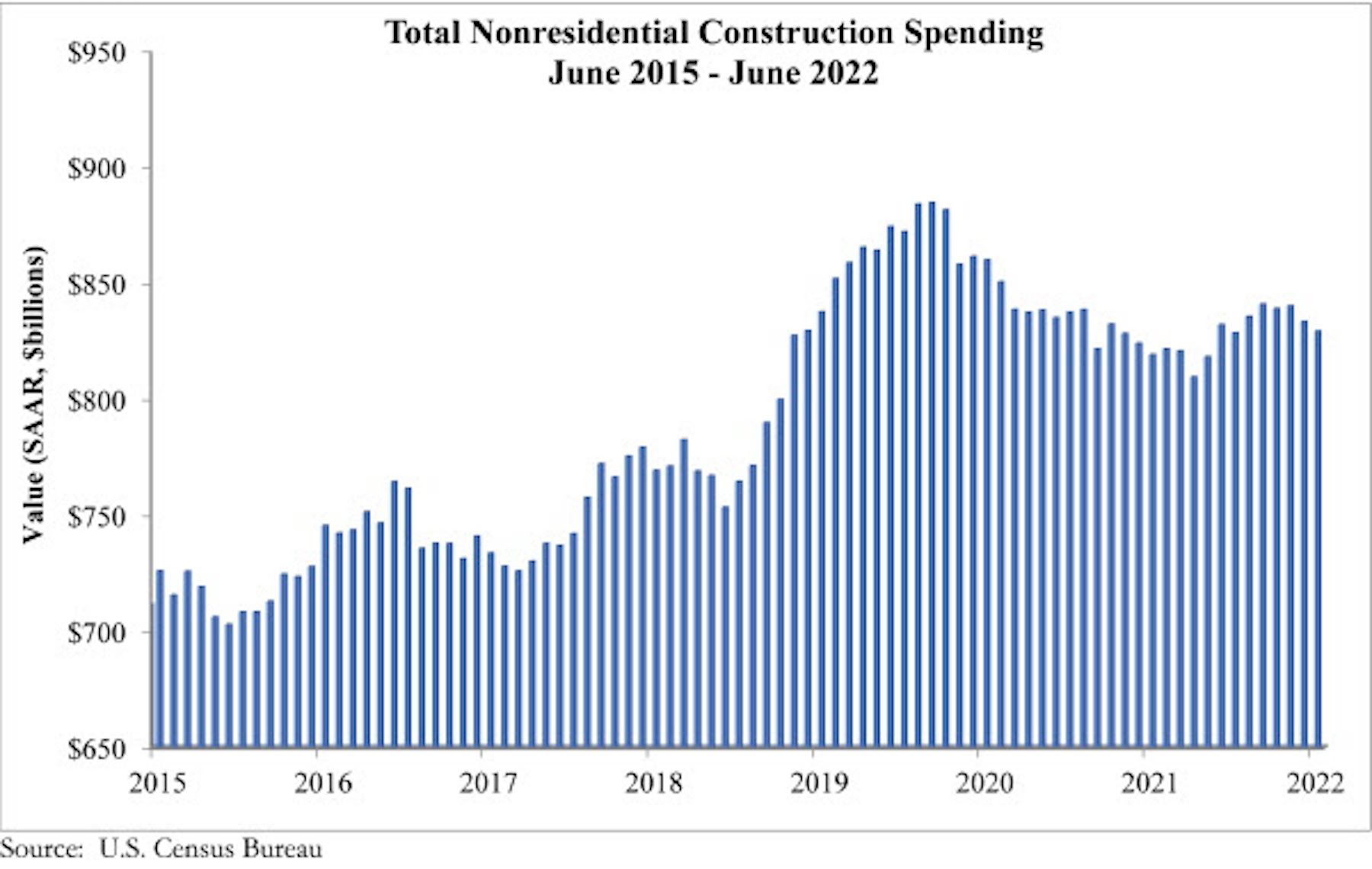 June total nonres construction spending