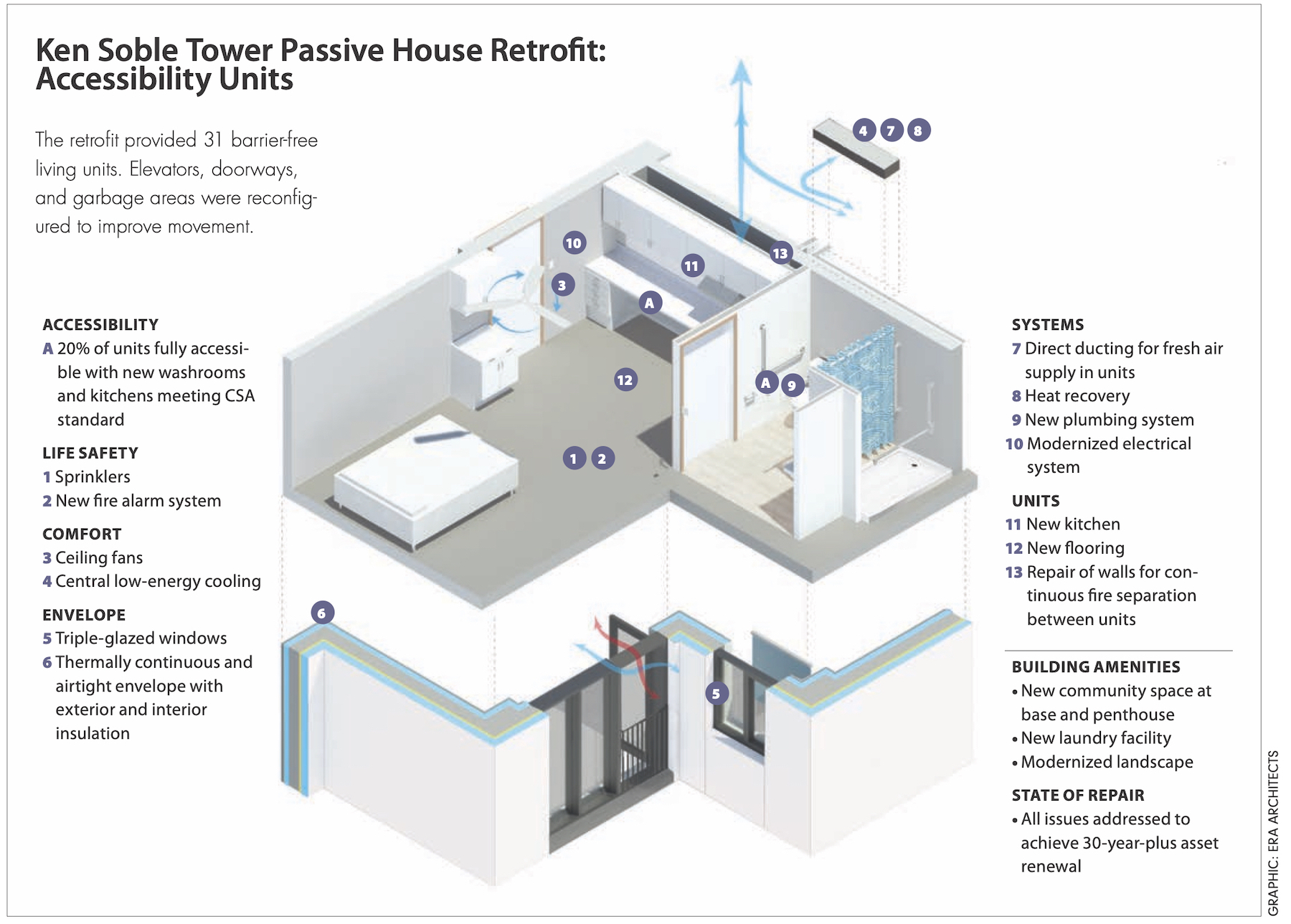 Ken Soble Tower becomes world’s largest residential Passive House retrofit 2.jpg