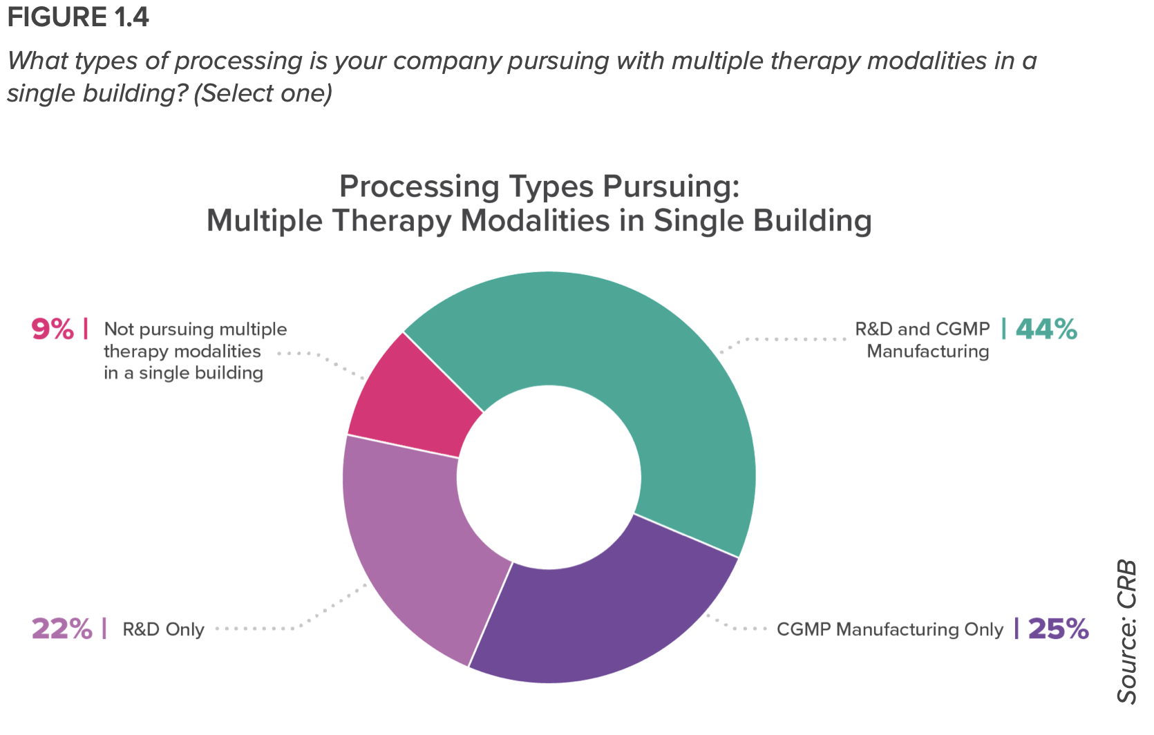 Multiple therapies in single buildings