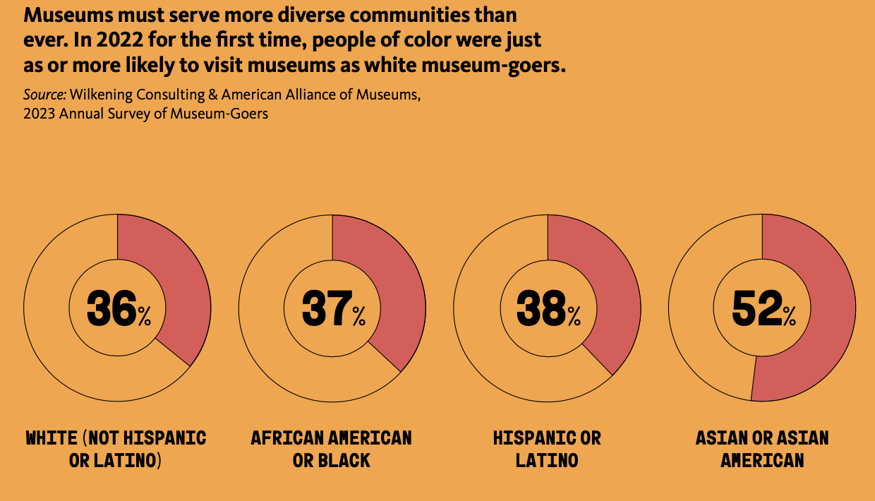 Museums are attracting a more diverse patronage.