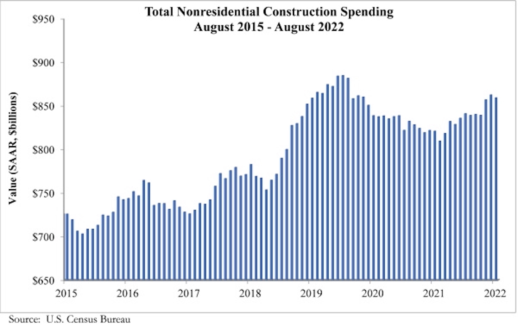 Nonres construction spending August