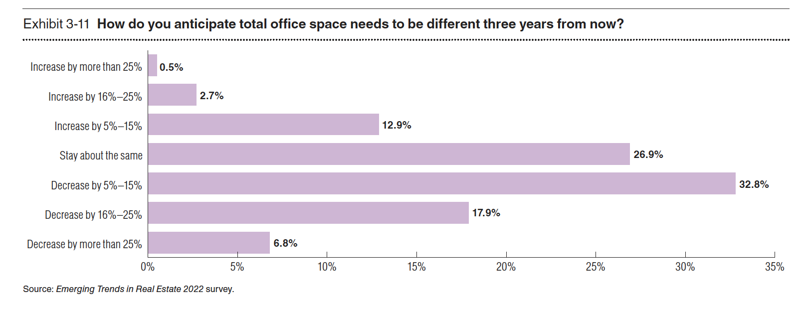 Office space needs are expected to decline