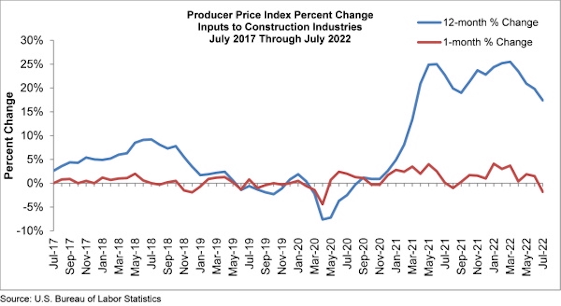 Producer Price Index Percent Change