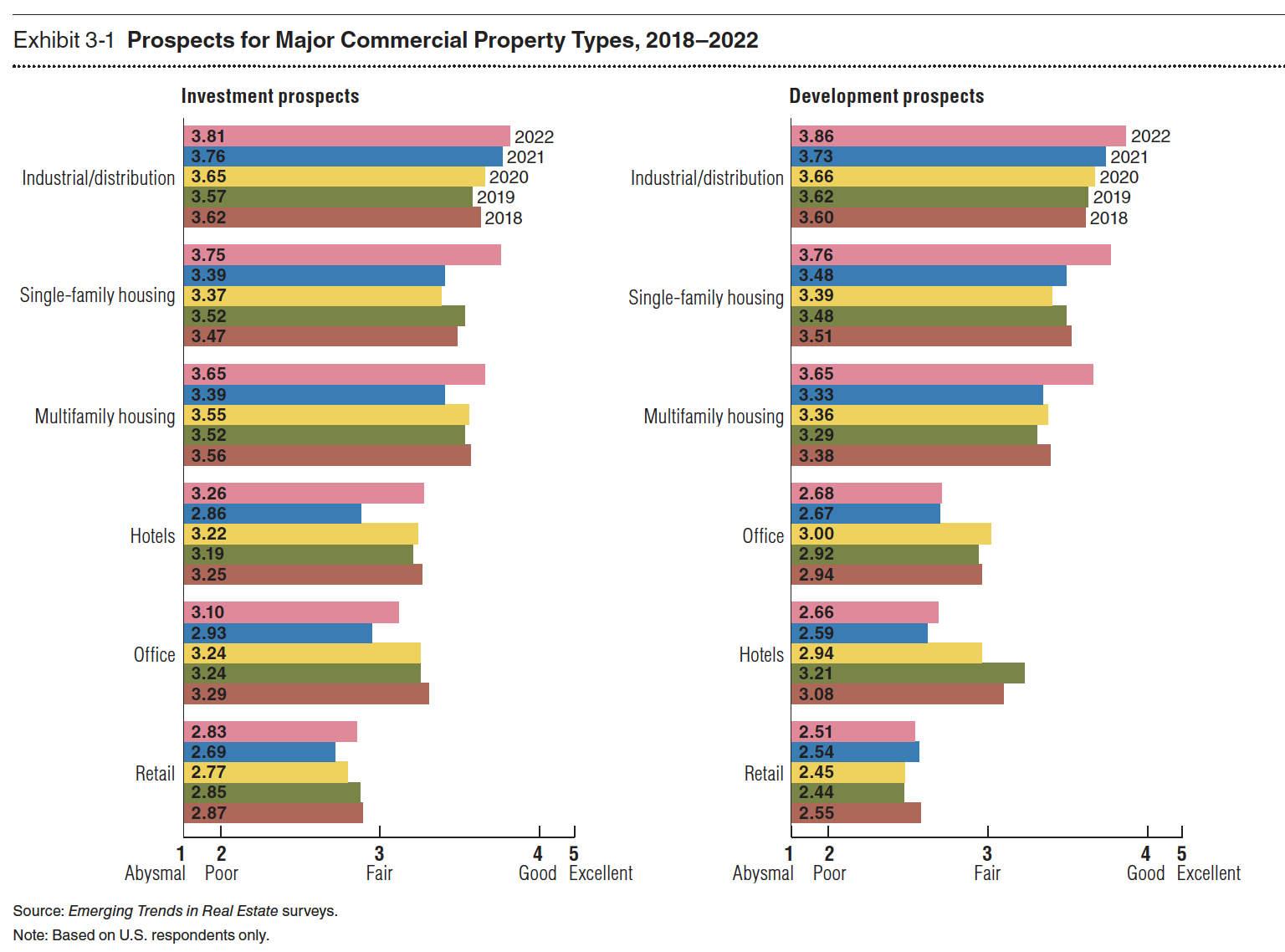 Industrial and multifamily remain the two hot property types.