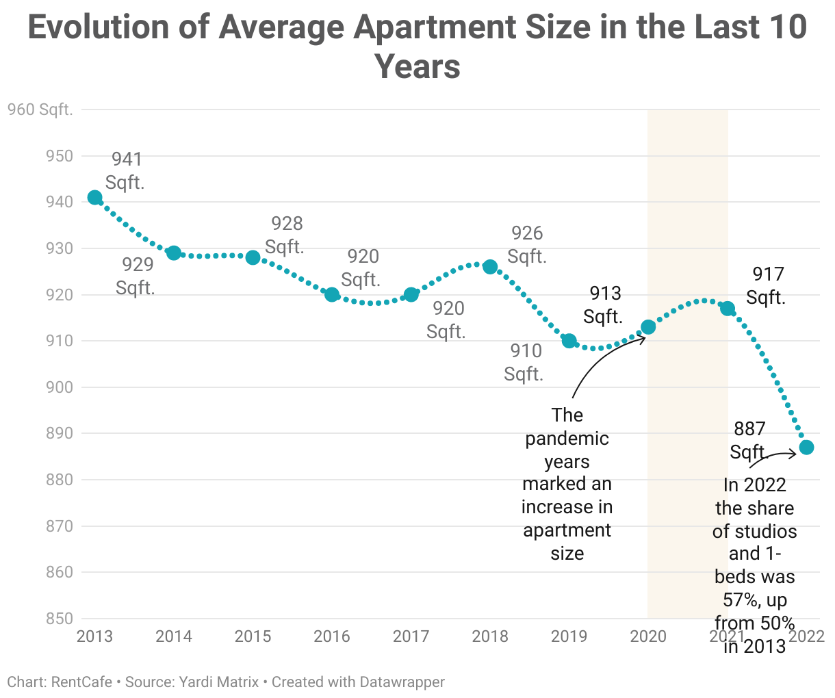 Rent Cafe Evolution of Average Apartment Size in the Last 10 Years