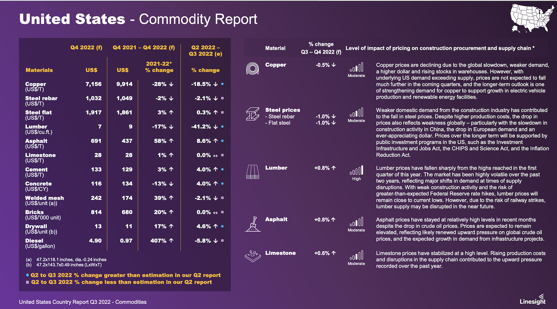 United States Commodity Report
