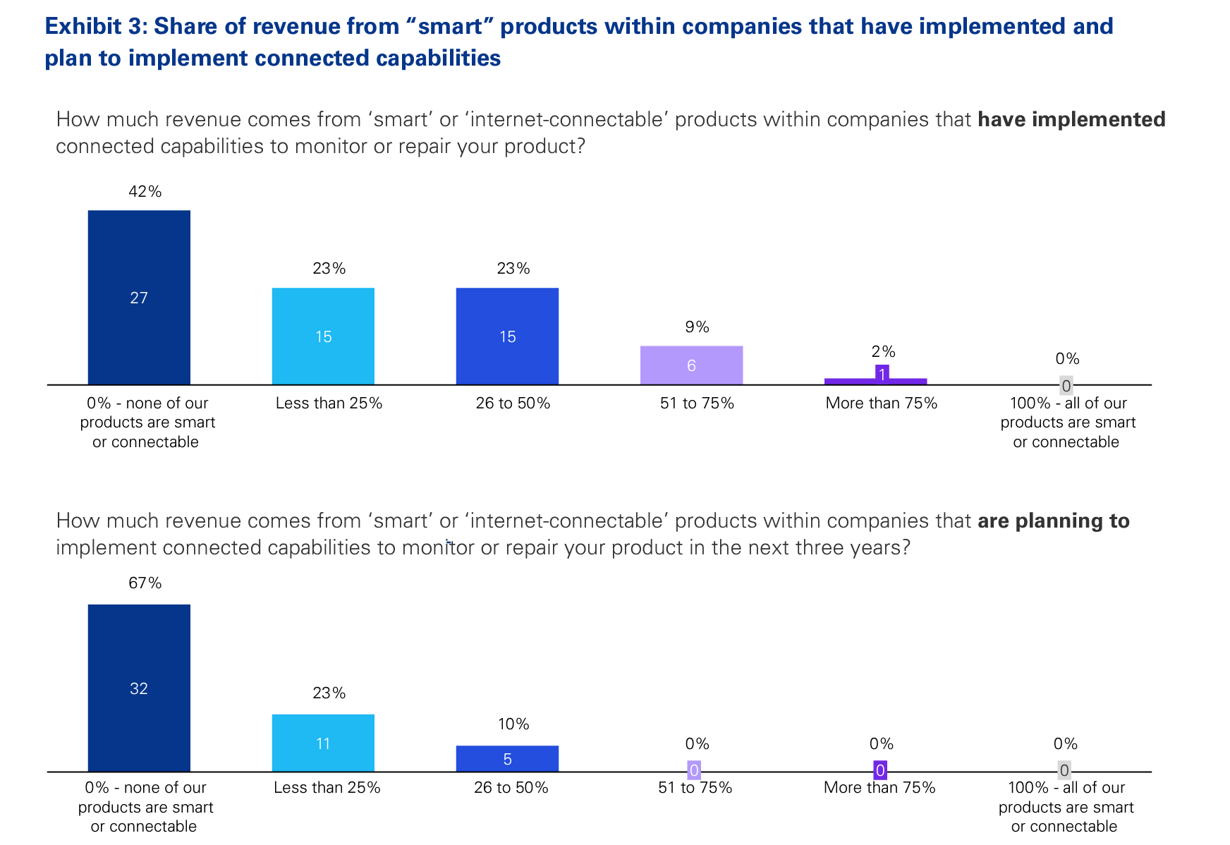Share of revenue from "smart" products within companies that have implemented and plan to implement connected capabilities data graph