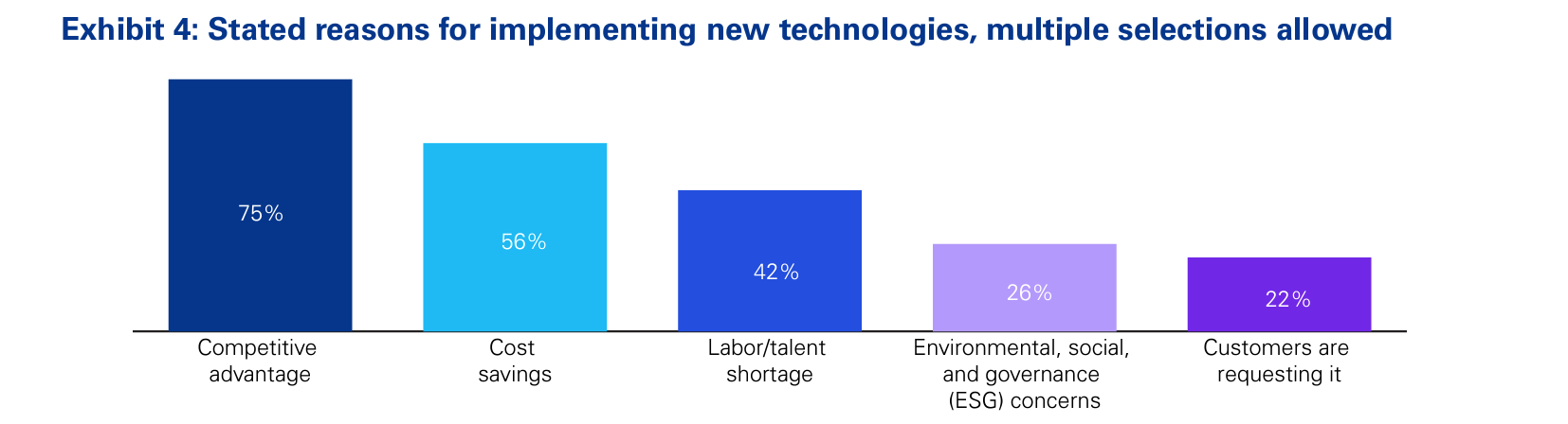 Stated reasons for implementing new technologies data graph