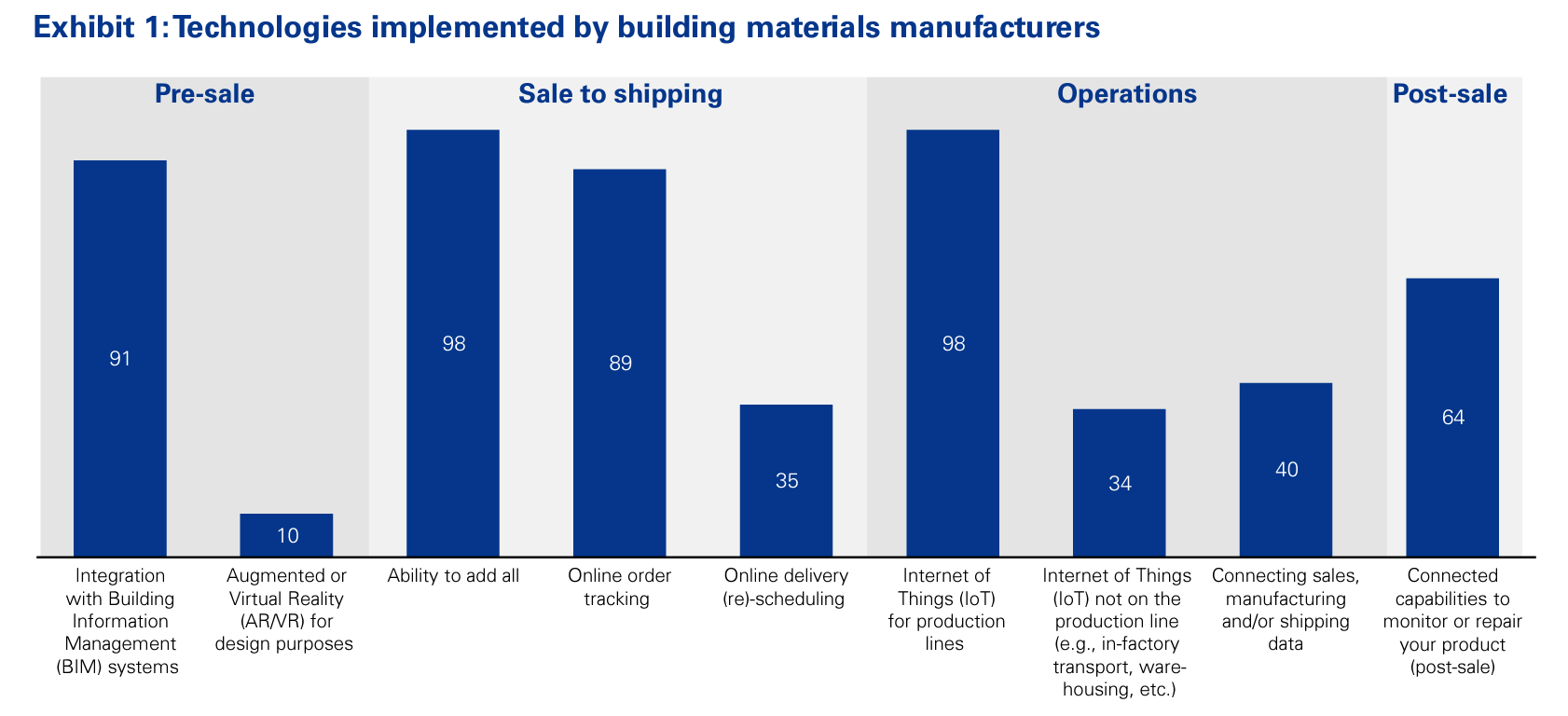 Technologies implemented by building materials manufacturers data graph