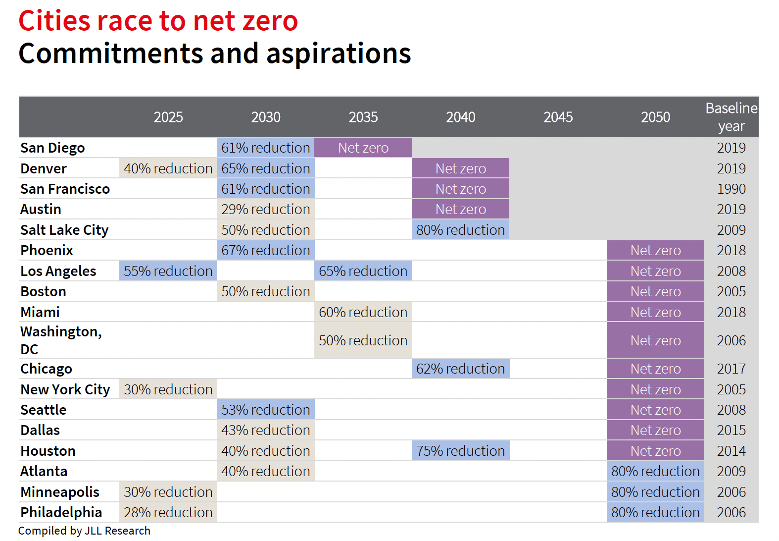 Cities' decarbonization ambitions and actions have different timetables.