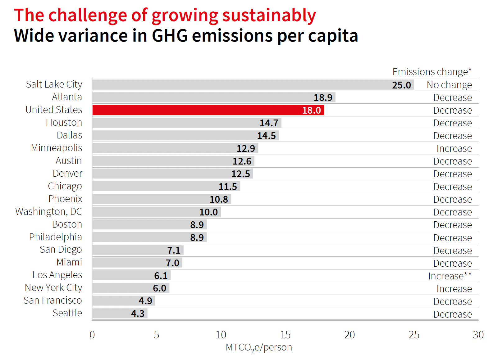 16 of 18 cities tracked have lower per-capita CO2 emissions than U.S. average