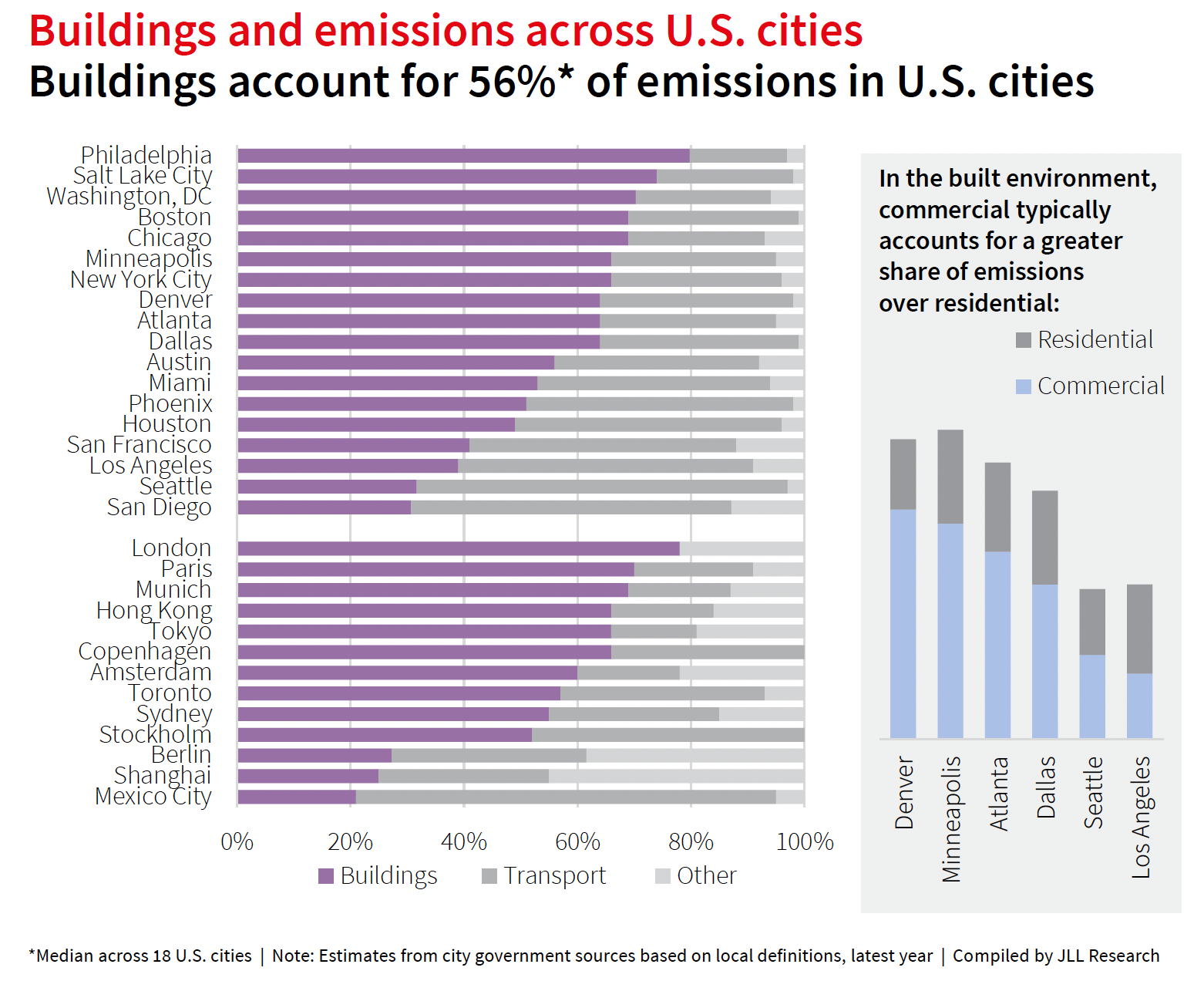 Buildings emit an inordinate amount of carbon