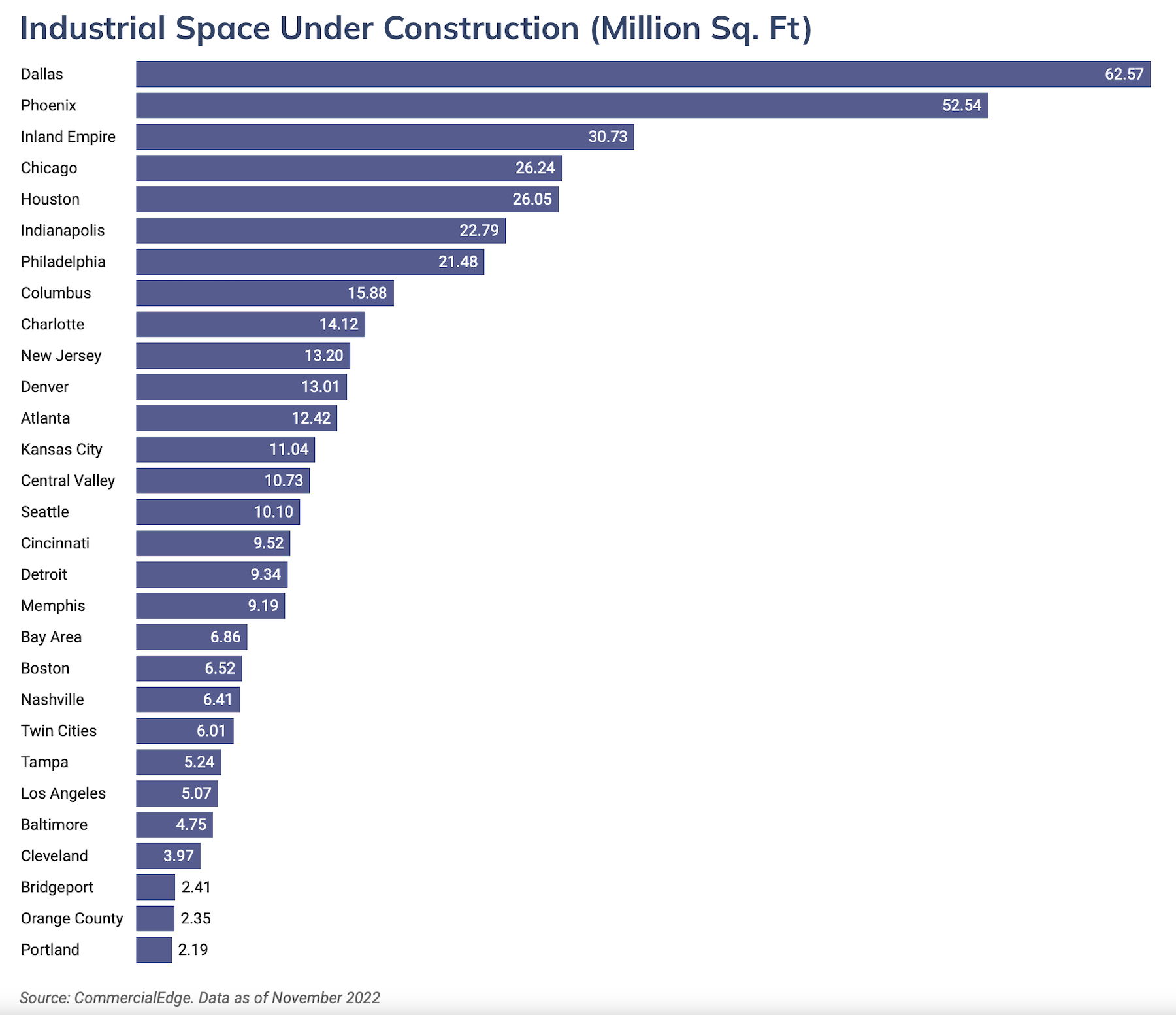Commercial Edge's ranking of top industrial construction markets