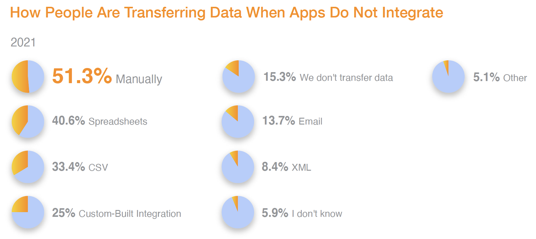 While mobile apps are widely used, transferring data between them is a challenge.