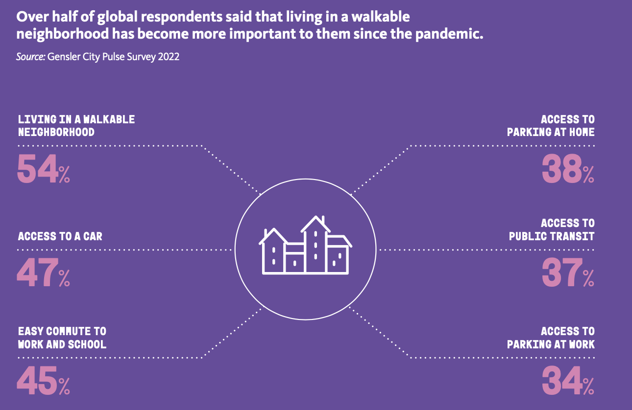 High preference for walkable neighborhoods