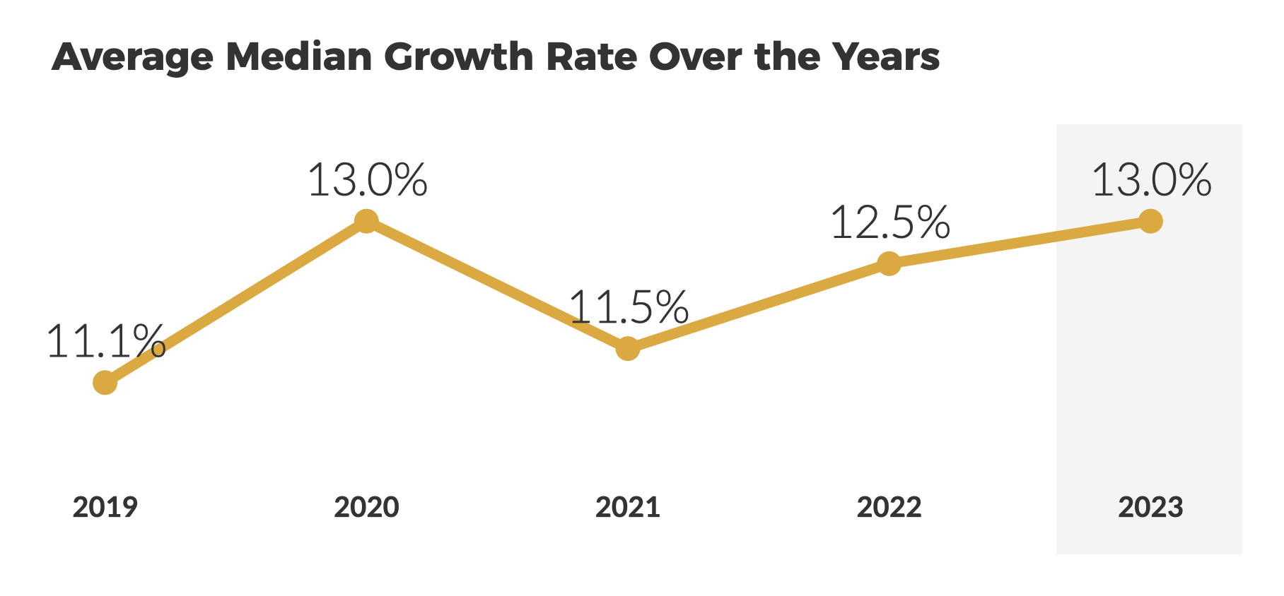 Figure average median growth rate over the years