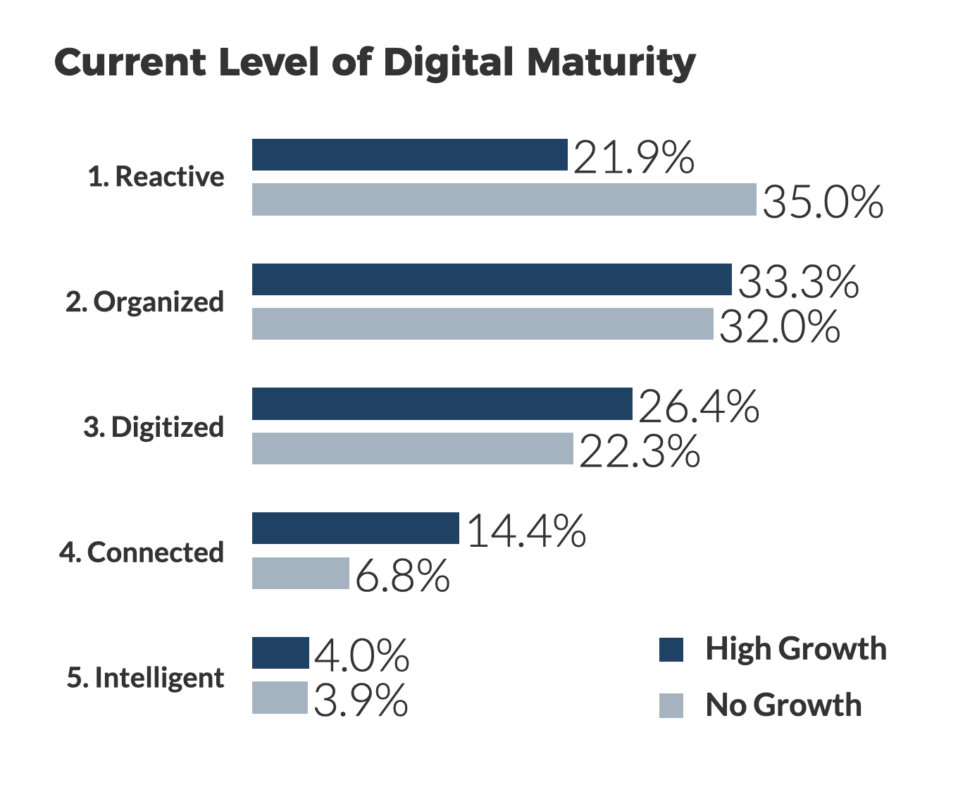 Digital maturity survey figure