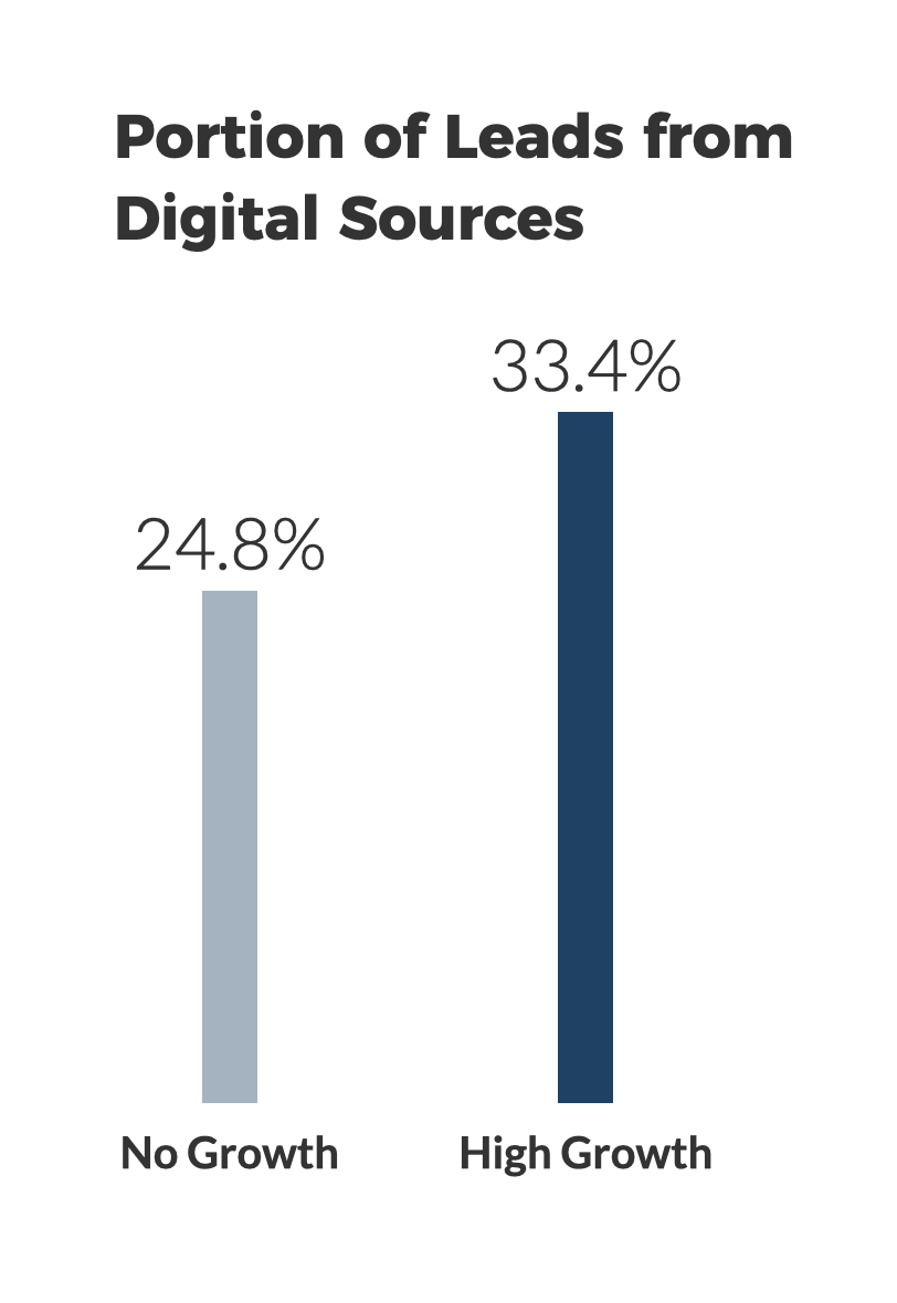Portion of leads from digital sources survey results