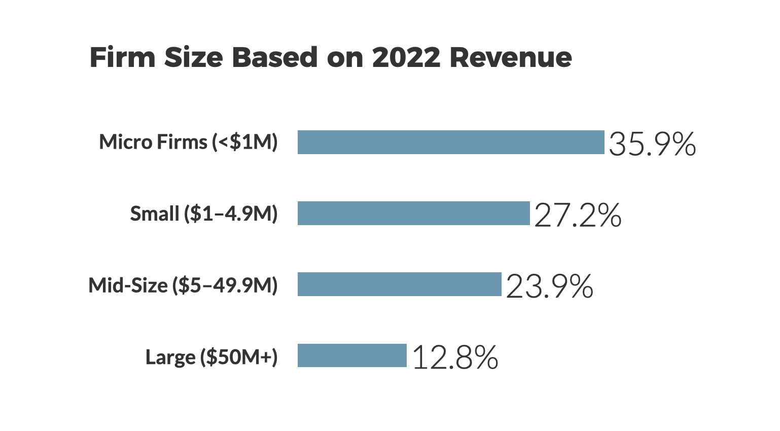 Firm size based on 2022 revenue survey