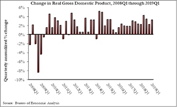 Us Economic Growth Chart