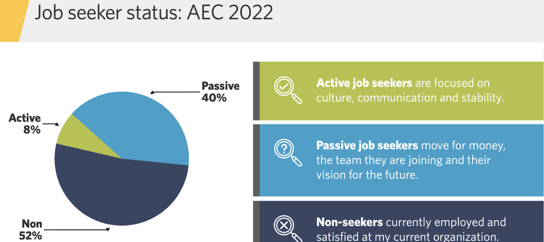 A new study breaks down AEC employees by their eagerness to find new jobs. Charts: Hinge Marketing