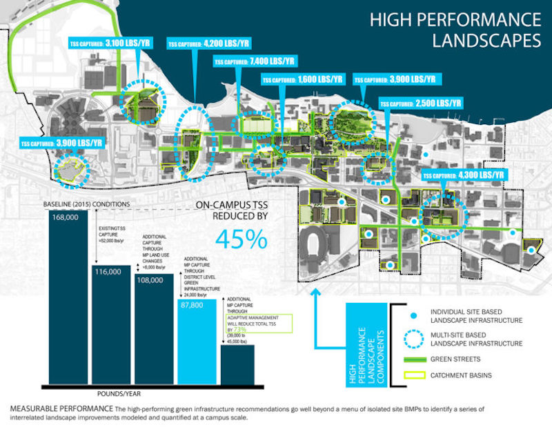 A diagram of the high performance landscapes at UW Madison