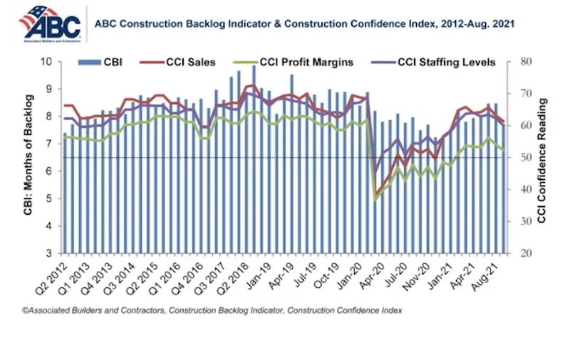 ABC Construction Backlog Indicator and Construction Confidence Index