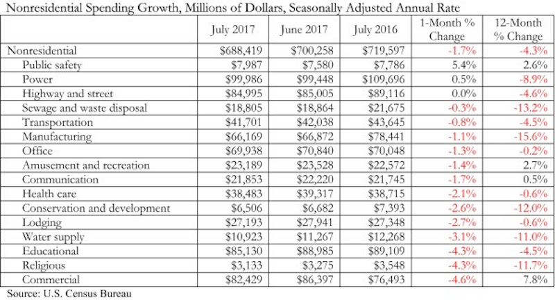 ABC Nonresidential spending growth chart