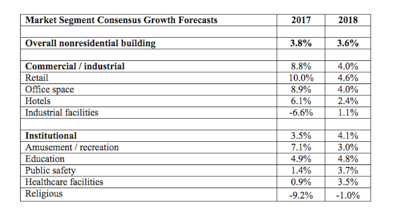 Market segment consensus growth forecast chart