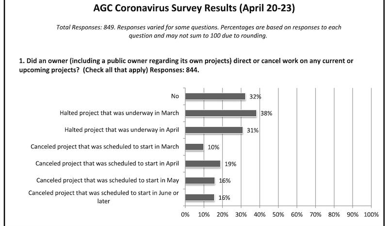 AGC survey of contractors April 20-23, 2020