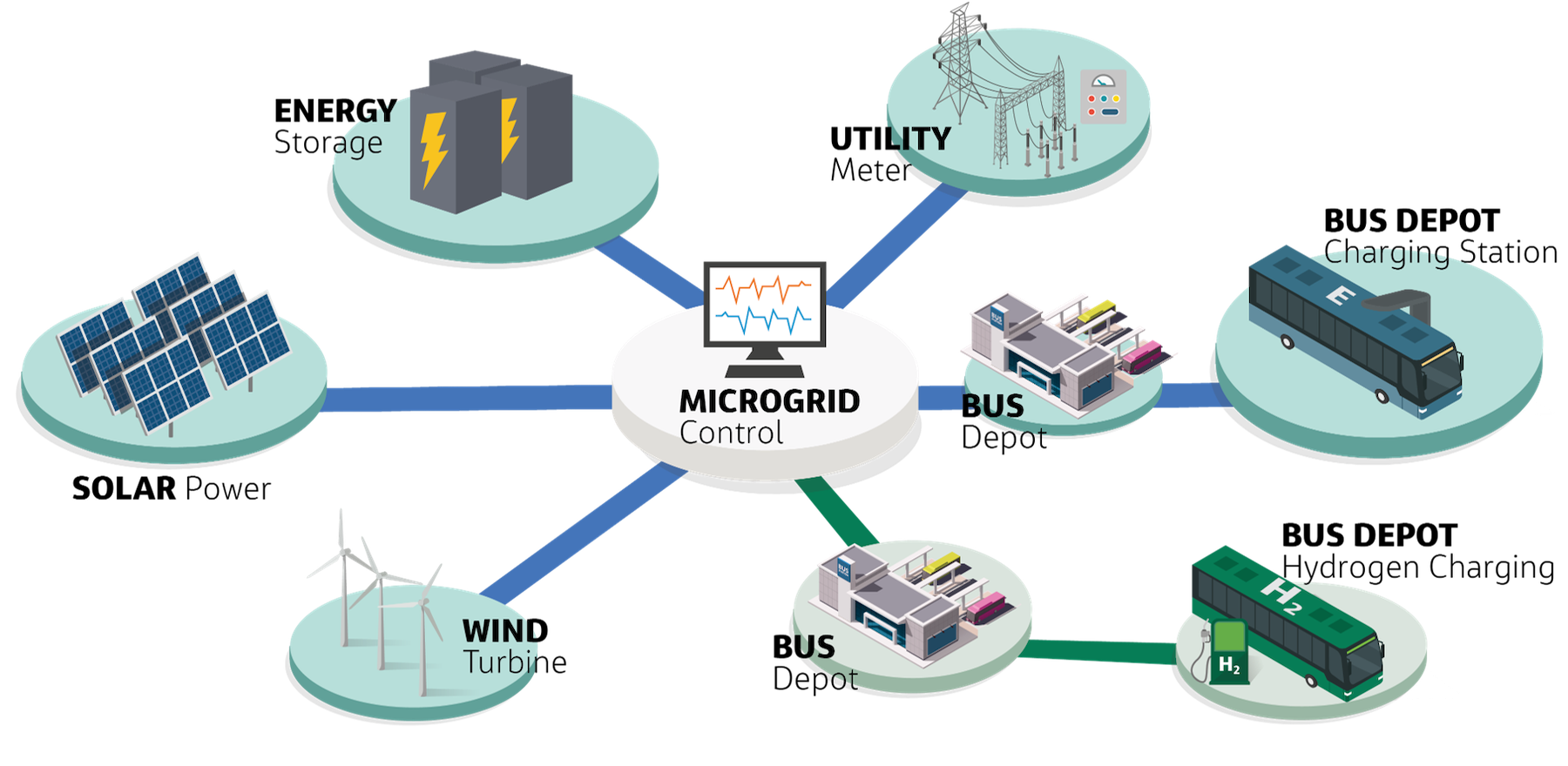 Microgrids can draw power from a variety of sources. Image: Courtesy of Jacobs Engineering