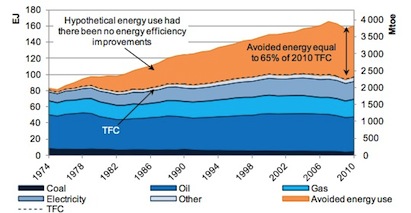 The "first fuel": Avoided energy use from energy efficiency in 11 IEA member cou