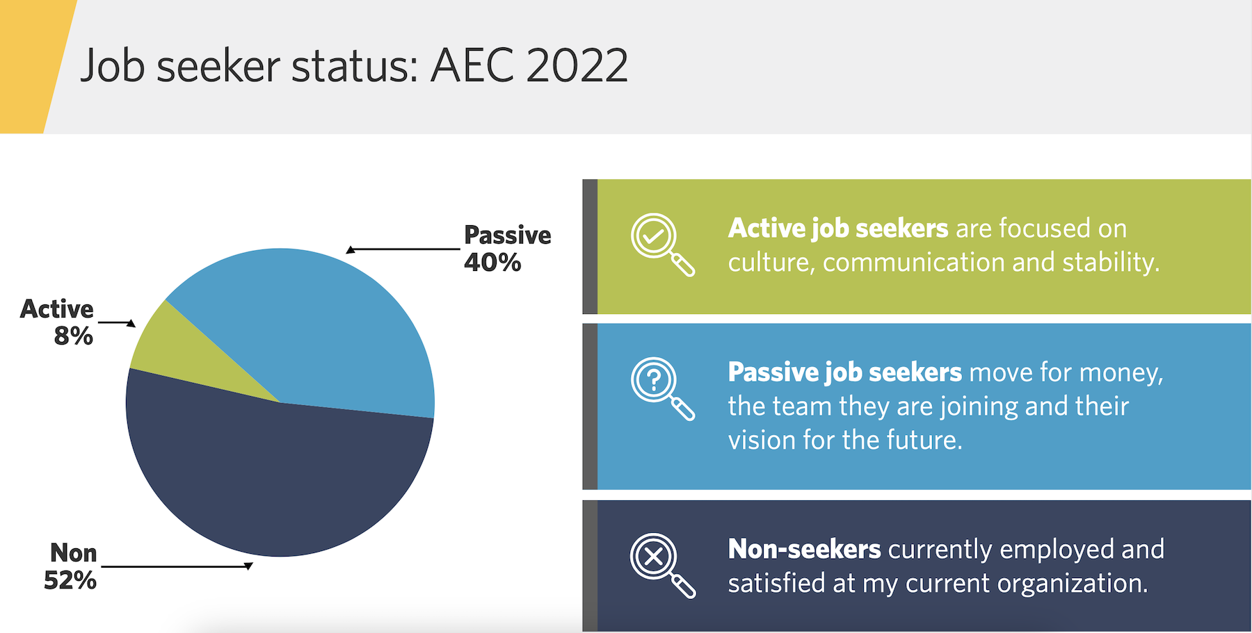 A new study breaks down AEC employees by their eagerness to find new jobs. Charts: Hinge Marketing