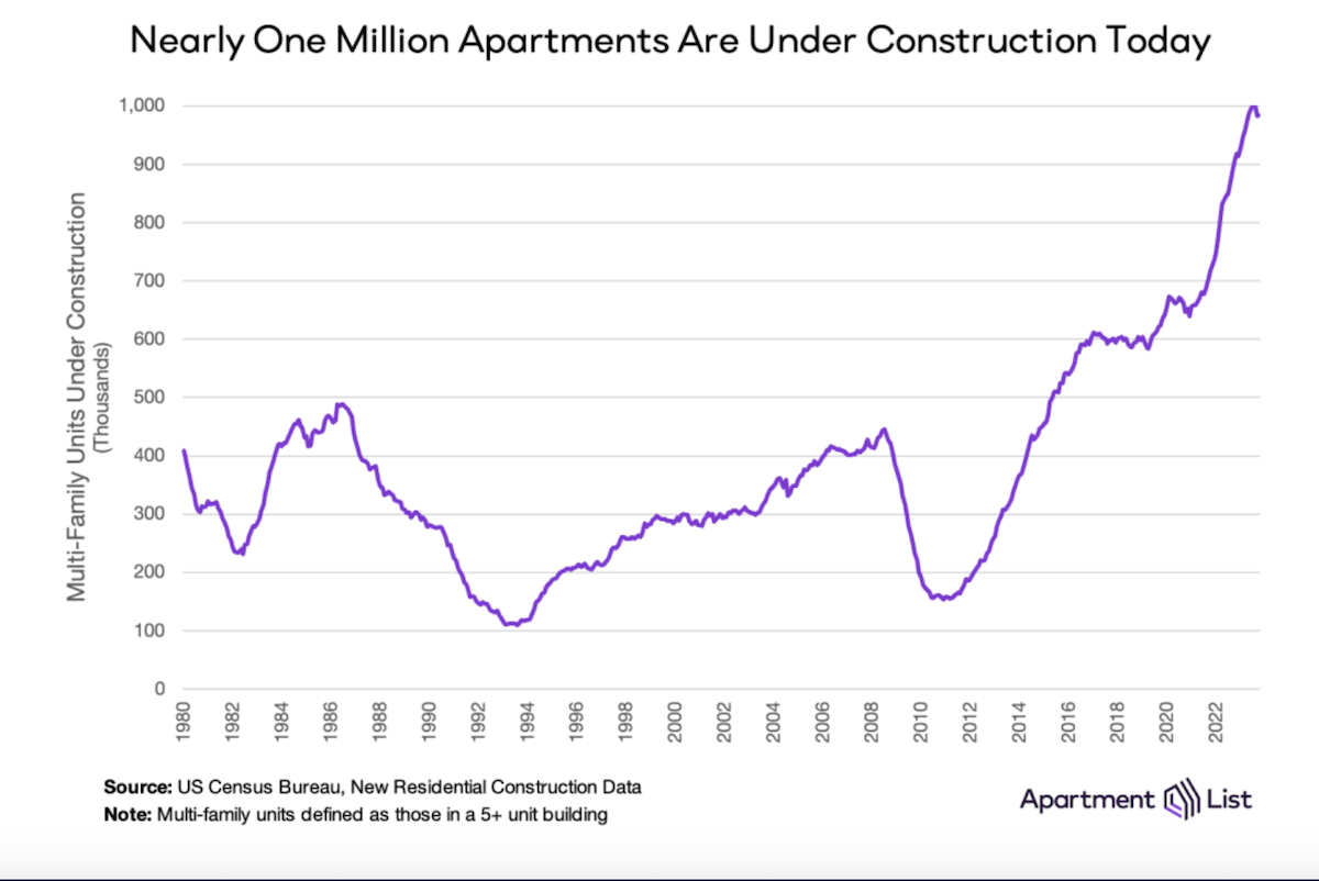Almost a million apartment units are currently under construction in the U.S., says Apartment List.