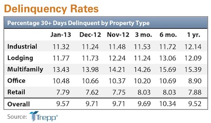 Delinquency rate for U.S. commercial real estate loans hits 11-month low