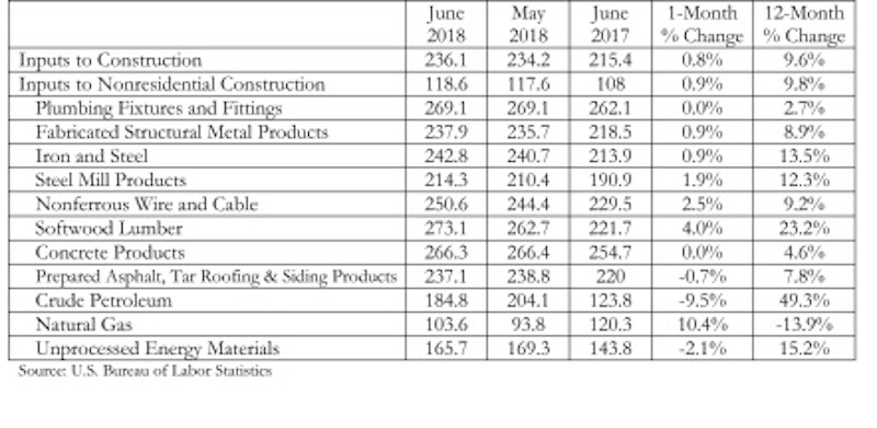 Construction material prices increase steadily in June ...