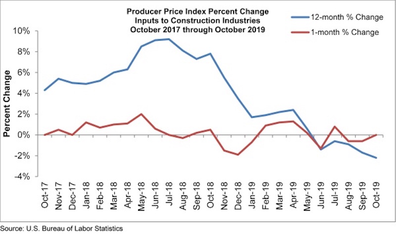 Produce Price Index Graph