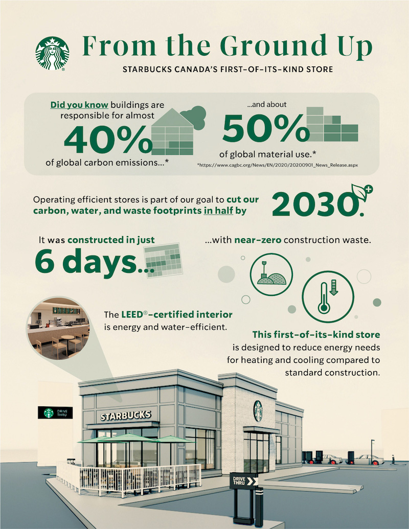 Starbucks sustainable building graphic