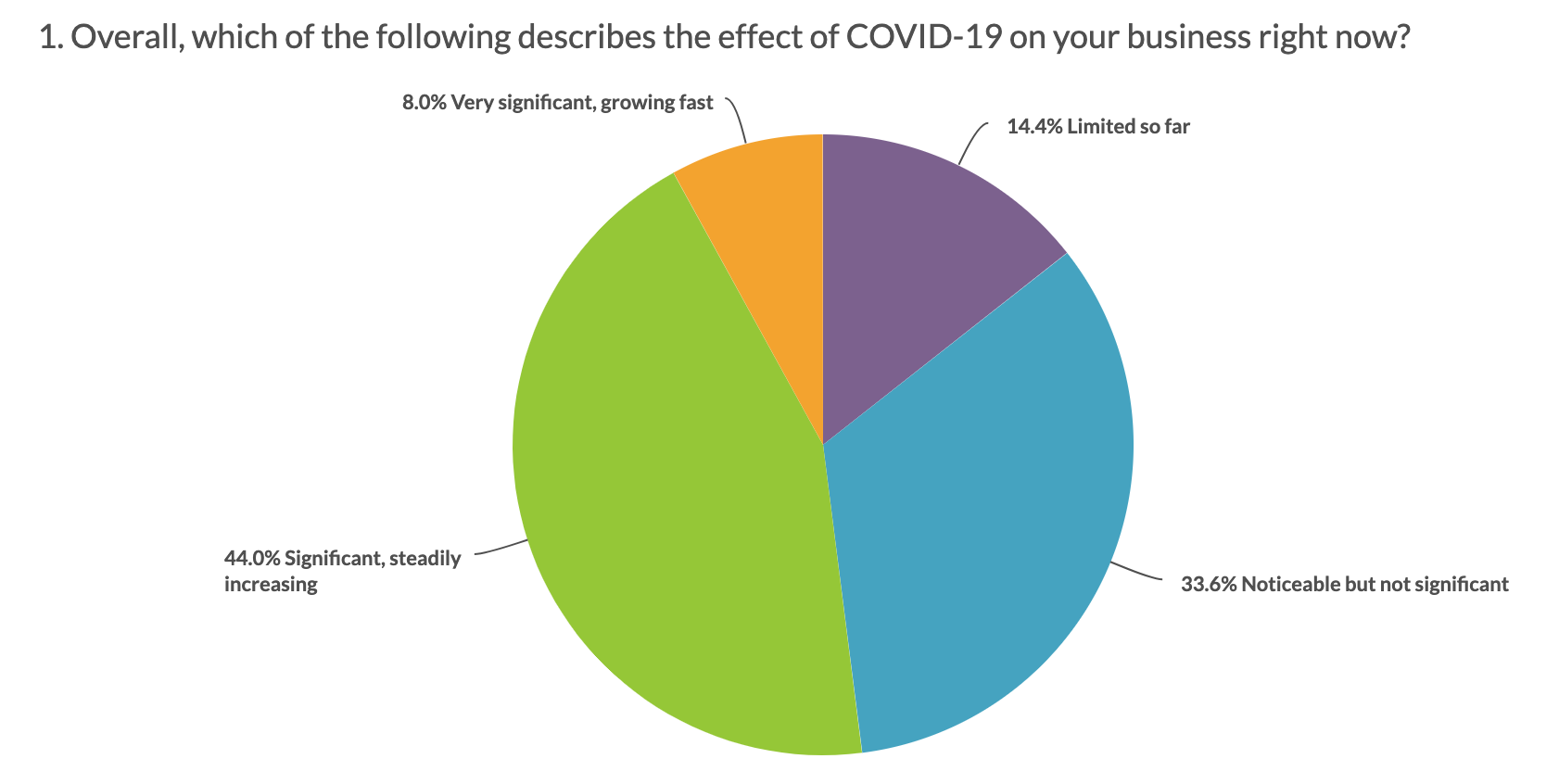 NRCA survey of roofing contractors on COVID-19 impact on business