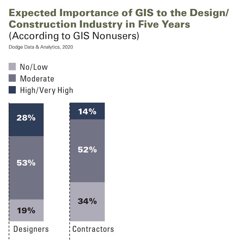 Expected importance of GIS varies