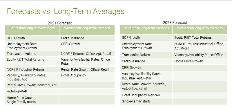 Long term predictions about real estate sector growth