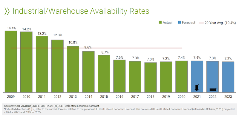 Industrial availability rates through 2023