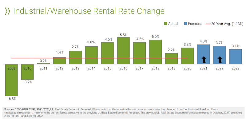 Industrial rental rates through 2023