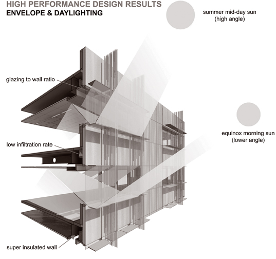 Daylighting model for the Edith GreenWendell Wyatt Federal Building, named in h