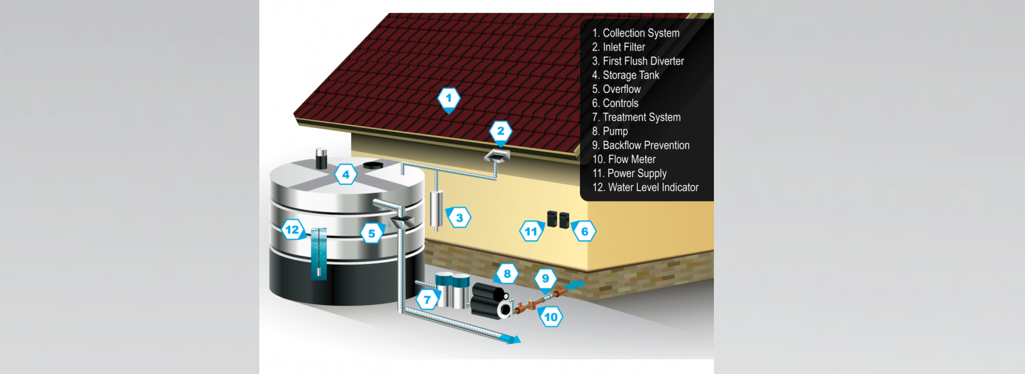 Components of a typical rainwater harvesting system. Illustration: DOE