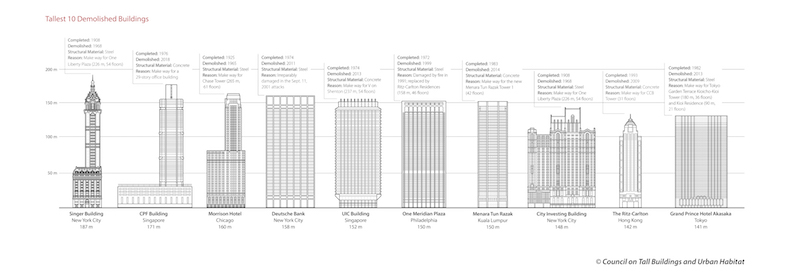 Tallest Demolished Buildings