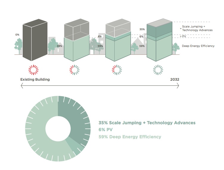 Getting to net zero: How do we power an existing building with all renewable ene
